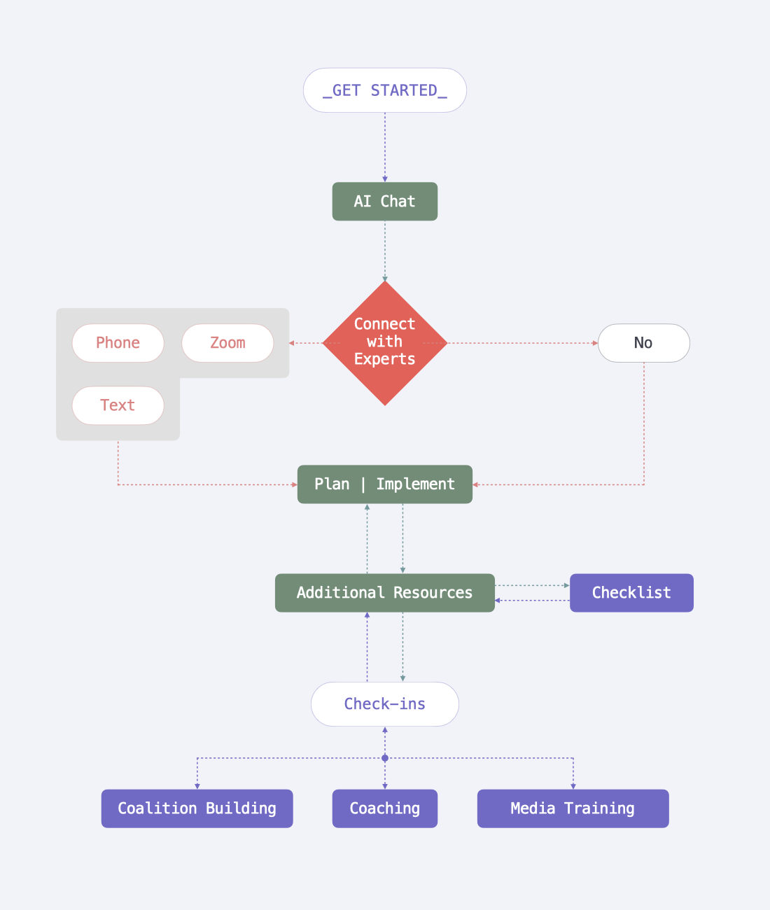 Flow chart for aCoach website.001