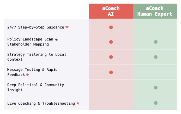 aCoach.org AI Expert table.001